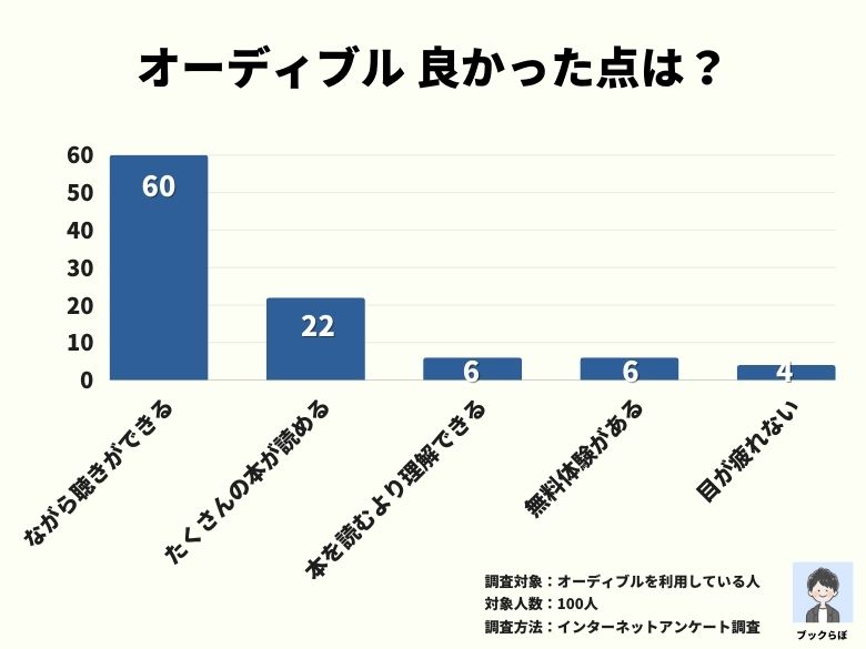 【100人に聞いた】オーディブルの良い評判・口コミ